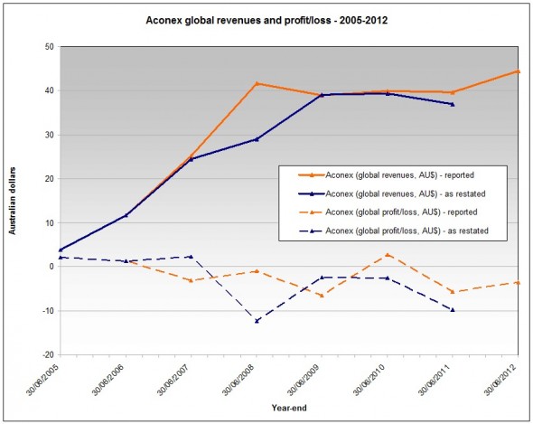 Aconex, 2005-2012