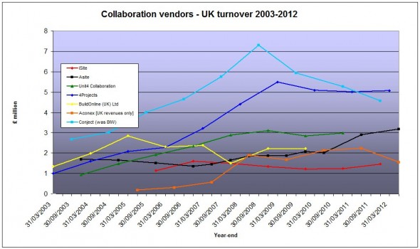  UK vendor revenues