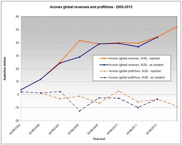 Aconex Revenues Profit/Loss December 2013